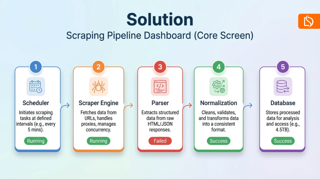 Auction House Data Scraping solution