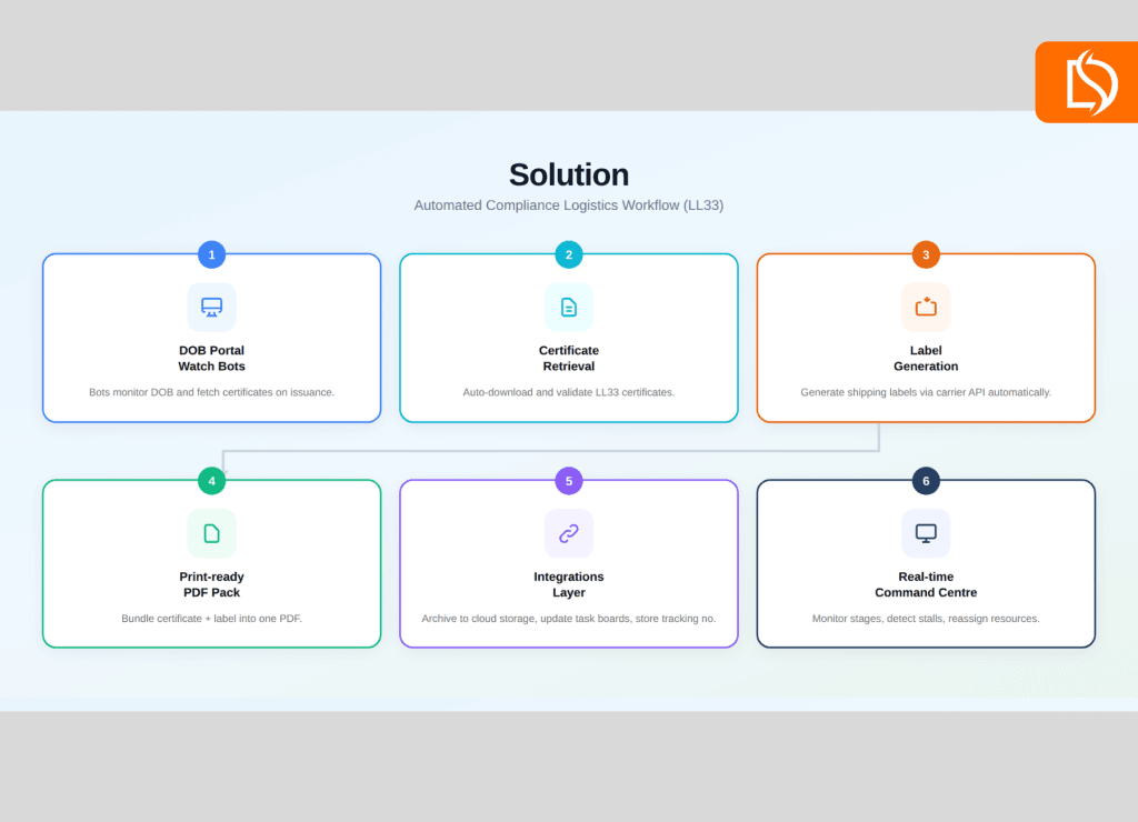 Automated certificate solution
